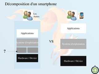 Décomposition d'un smartphone
Applications
Système d'exploitation
Hardware / Device
Applications
Système d'exploitation
Hardware / Device
VS
?
Les 
Autres
 