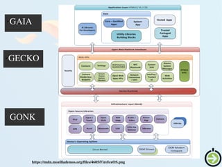    
https://mdn.mozillademos.org/files/4605/FirefoxOS.png
GONK
➢GECKO
➢GAIA
 