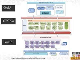 https://mdn.mozillademos.org/files/4605/FirefoxOS.png
GONK
➢GECKO
➢GAIA
 