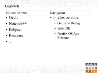 Logiciels
● Gedit
● Notepad++
● Eclipse
● Brackets
● ...
Editeur de texte
● Firefox ou autre
– Outils de Débug
– Web IDE
– Firefox OS App
Manager
Navigateur
 