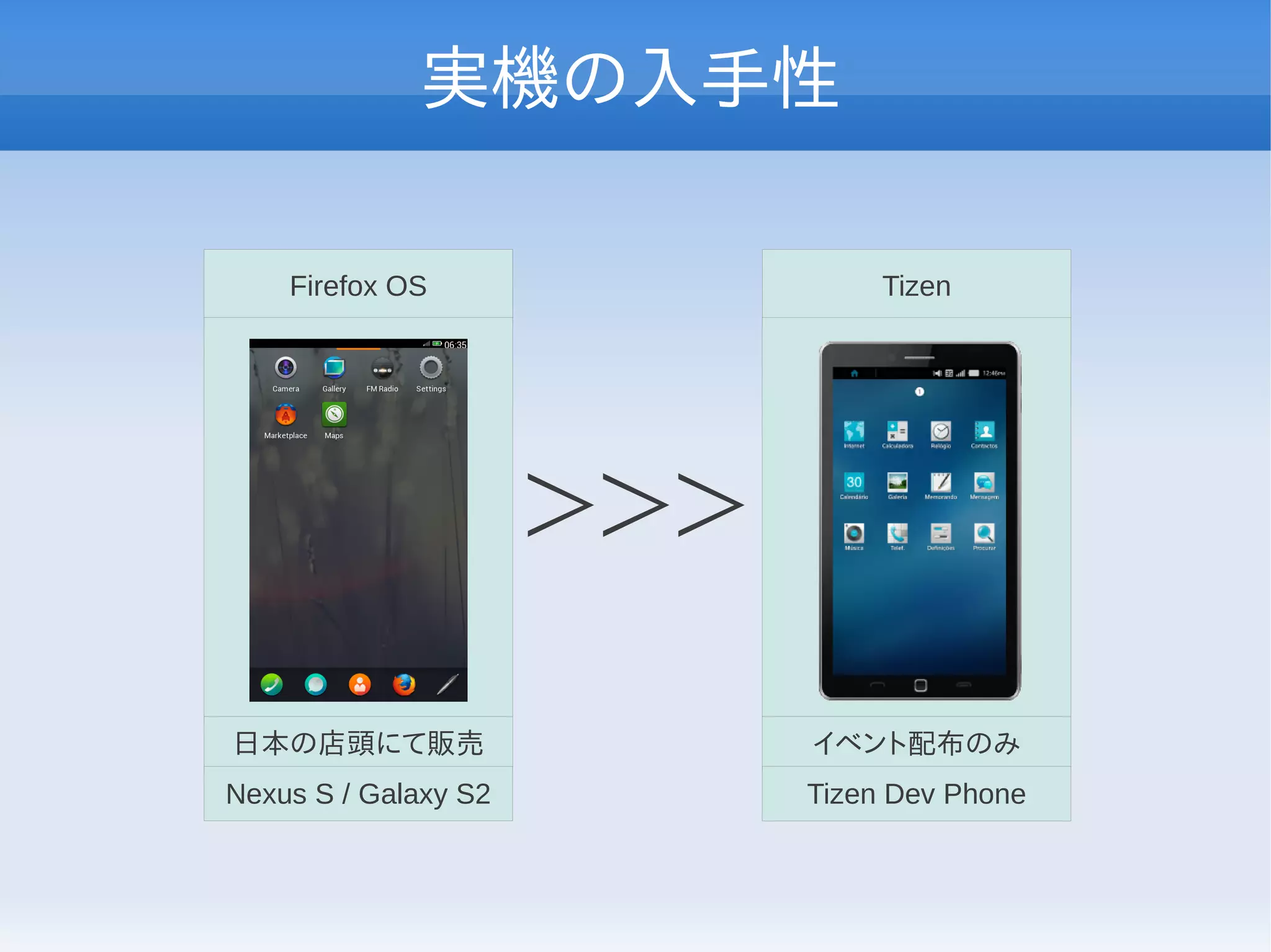 実機の入手性

    Firefox OS                   Tizen




                      ＞＞＞

日本の店頭にて販売                   イベント配布のみ
Nexus S / Galaxy S2         Tizen Dev Phone
 