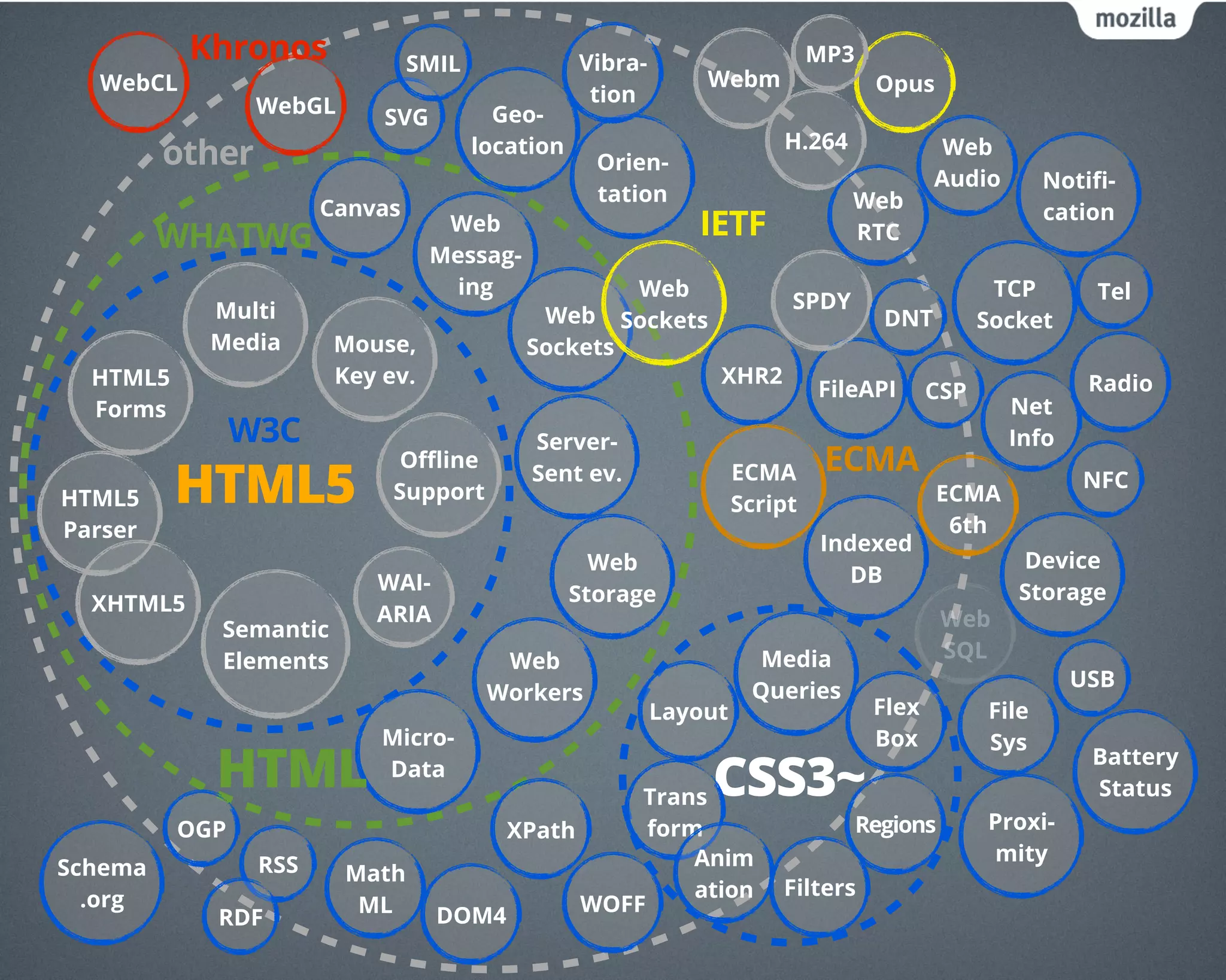 Semantic
Elements
Multi
Media
Canvas
HTML5
Forms
Oﬄine
Support
Webm
H.264
Micro-
Data
WebGL
Web
SQL
Indexed
DB
SVG
Server-
Sent ev.
Web
Sockets
Web
Sockets
Geo-
location
FileAPI
Web
Storage
XHR2
Math
ML
Web
Audio
Layout
Media
Queries
HTML5
CSS3~Trans
form
Anim
ation
Regions
Filters
HTML5
Parser
Mouse,
Key ev.
Opus
ECMA
Script ECMA
6th
USB
CSP
SPDY
WebCL
Web
RTC
Net
Info
MP3
Device
Storage
TCP
Socket
NFC
File
Sys
Notiﬁ-
cation
XHTML5
Orien-
tation
Web
Workers
Web
Messag-
ing
DOM4
SMIL Vibra-
tion
Proxi-
mity
XPath
RSS
RDF
OGP
Schema
.org
WAI-
ARIA
W3C
WHATWG
other
Khronos
ECMA
IETF
WOFF
Battery
Status
Radio
Tel
HTML
DNT
Flex
Box
 