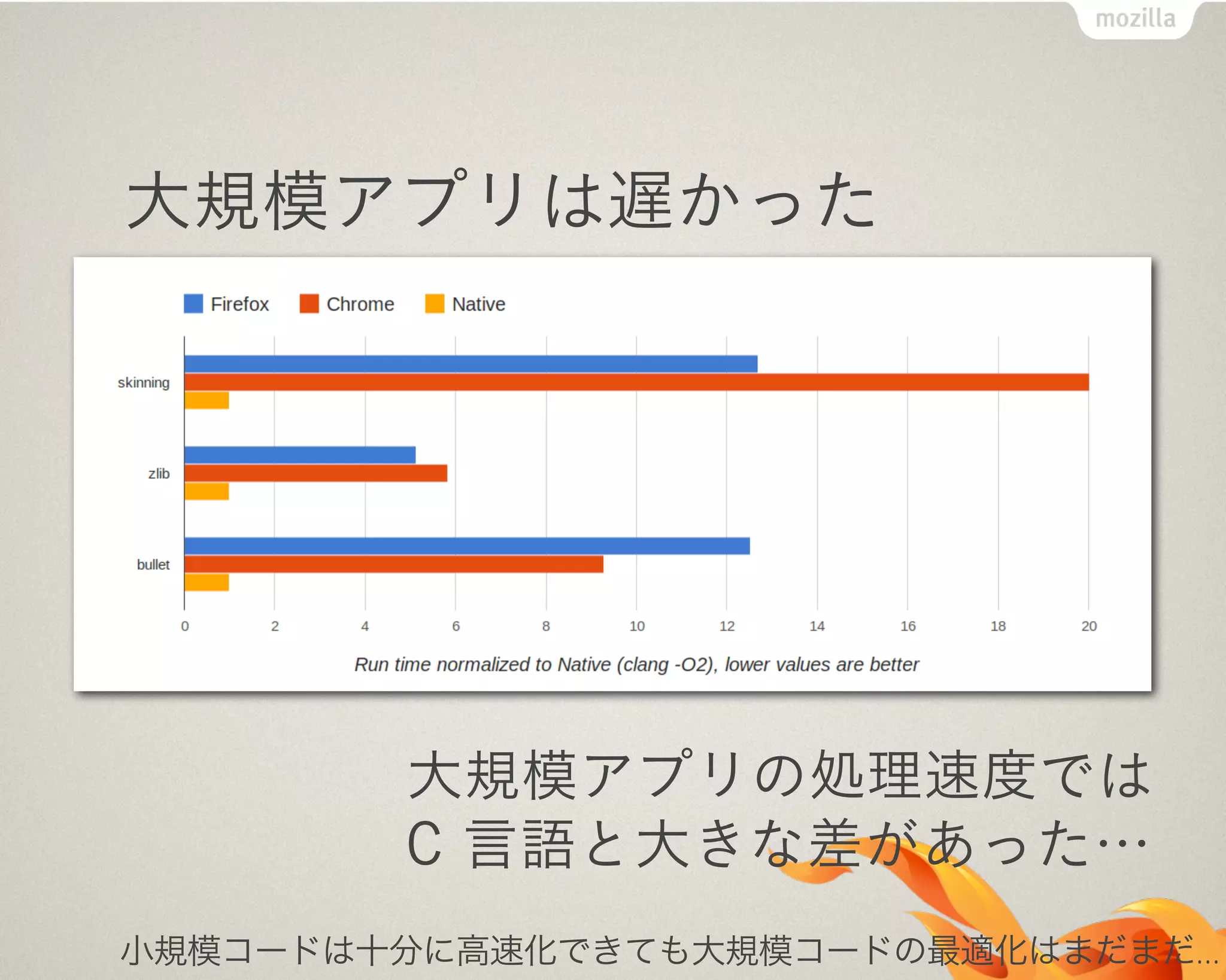 大規模アプリは遅かった
大規模アプリの処理速度では
C 言語と大きな差があった…
小規模コードは十分に高速化できても大規模コードの最適化はまだまだ…
 