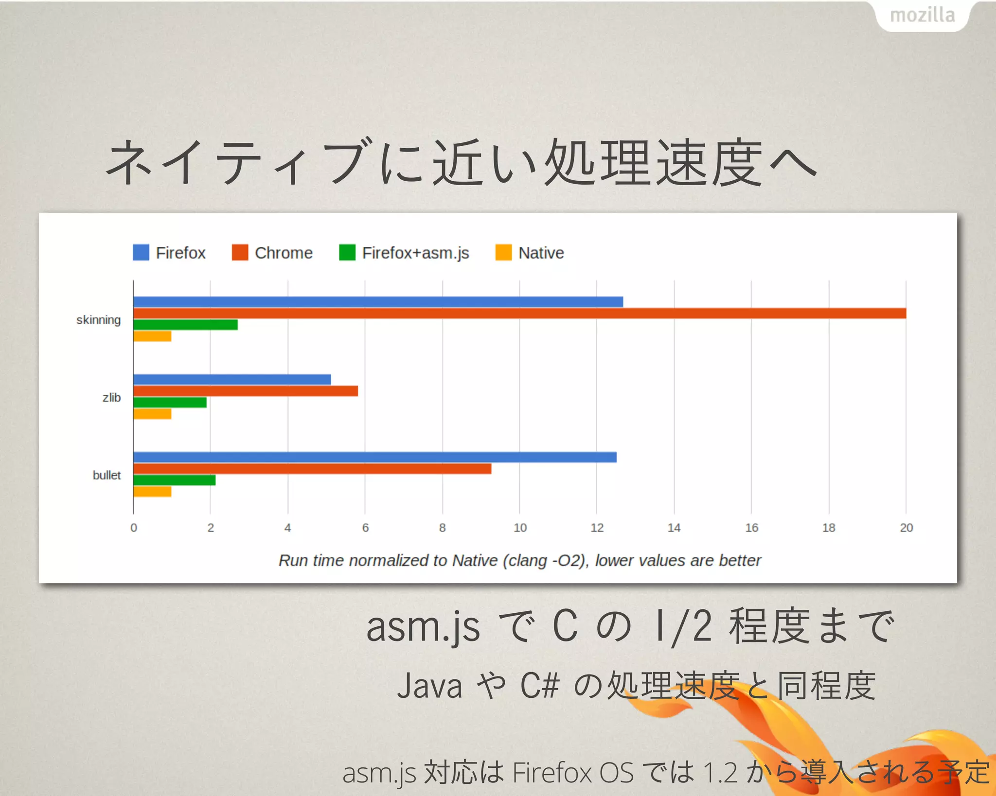 ネイティブに近い処理速度へ
asm.js で C の 1/2 程度まで
Java や C# の処理速度と同程度
asm.js 対応は Firefox OS では 1.2 から導入される予定
 