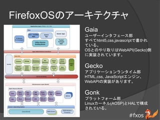 #fxos
FirefoxOSΥ`ƥ
Gaia
``󥿥ե`
٤html5,css,javascriptǕ
Ƥ롣
OSȤΤȡWebAPI(Gecko)
ˌgװƤޤ
Gecko
ץꥱ`󥿥ಿ
HTML,css, JavaScript󥸥
WebAPIΌgװޤ
Gonk
ץåȥե`ಿ
Linux`ͥ(AOSP)HALǘ
Ƥ롣
 