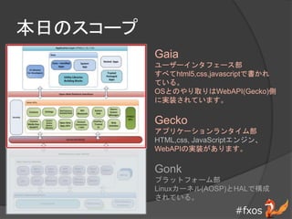 #fxos
դΥ`
Gaia
``󥿥ե`
٤html5,css,javascriptǕ
Ƥ롣
OSȤΤȡWebAPI(Gecko)
ˌgװƤޤ
Gecko
ץꥱ`󥿥ಿ
HTML,css, JavaScript󥸥
WebAPIΌgװޤ
Gonk
ץåȥե`ಿ
Linux`ͥ(AOSP)HALǘ
Ƥ롣
 