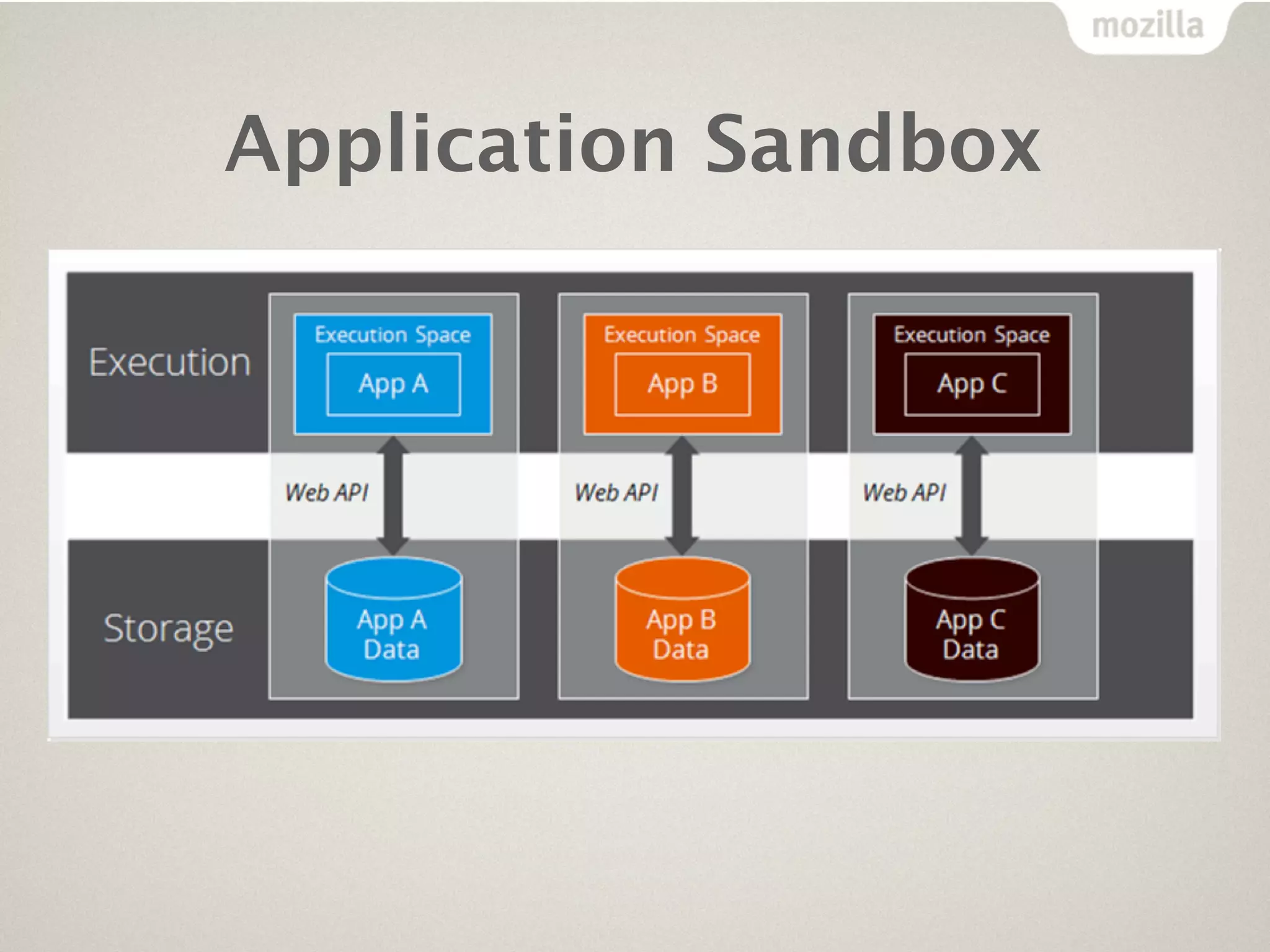 Application Sandbox
 