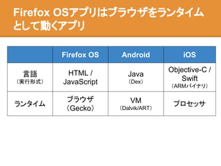 Firefox OSアプリはブラウザをランタイム
として動くアプリ
Firefox OS Android iOS
言語
（実行形式）
HTML /
JavaScript
Java
（Dex）
Objective-C /
Swift
（ARMバイナリ）
ランタイム
ブラウザ
（Gecko）
VM
（Dalvik/ART）
プロセッサ
 