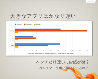 大きなアプリはかなり遅い
ベンチだけ速い JavaScript？
ベンチマーク用に開発してるの？
 