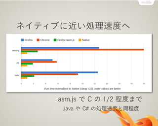 ネイティブに近い処理速度へ
asm.js で C の 1/2 程度まで
Java や C# の処理速度と同程度
 
