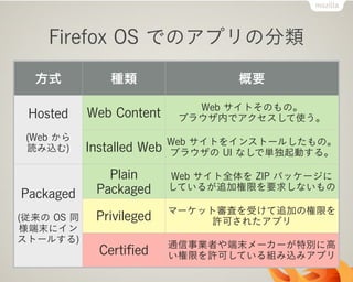 方式 種類 概要
Hosted
(Web から
読み込む)
Web Content
Web サイトそのもの。
ブラウザ内でアクセスして使う。Hosted
(Web から
読み込む) Installed Web
Web サイトをインストールしたもの。
ブラウザの UI なしで単独起動する。
Packaged
(従来の OS 同
様端末にイン
ストールする)
Plain
Packaged
Web サイト全体を ZIP パッケージに
しているが追加権限を要求しないもの
Packaged
(従来の OS 同
様端末にイン
ストールする)
Privileged
マーケット審査を受けて追加の権限を
許可されたアプリ
Packaged
(従来の OS 同
様端末にイン
ストールする)
Certiﬁed
通信事業者や端末メーカーが特別に高
い権限を許可している組み込みアプリ
Firefox OS でのアプリの分類
 