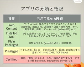 種類 利用可能な API 例
Web
Content
PC や Android 等のブラウザでできることそのまま
位置情報、画面方向、加速度・近接・環境光センサー、
電池情報、振動、データベース (IndexedDB) など
Installed
Web
OS に登録されることでアラーム、Push 通知、Web
Activities などの API が使えるようになる
Plain
Packaged
追加 API なし (Installed Web と同じ権限)
Privileged
アドレス帳、SD カードの読み書き、CORS に関わらず任
意ドメインへの XHR、TCP Socket
Certiﬁed
電話、SMS、ボイスメールなど料金の発生するサービス
その他 Bluetooth、Background Service など
アプリの分類と権限
 