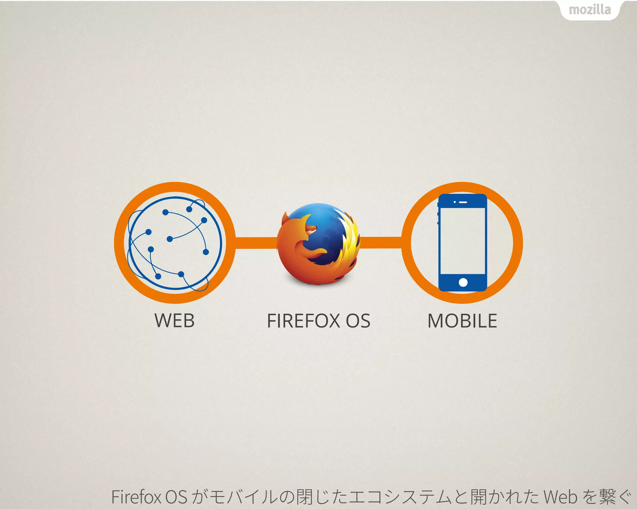 WEB MOBILEFIREFOX OS
 