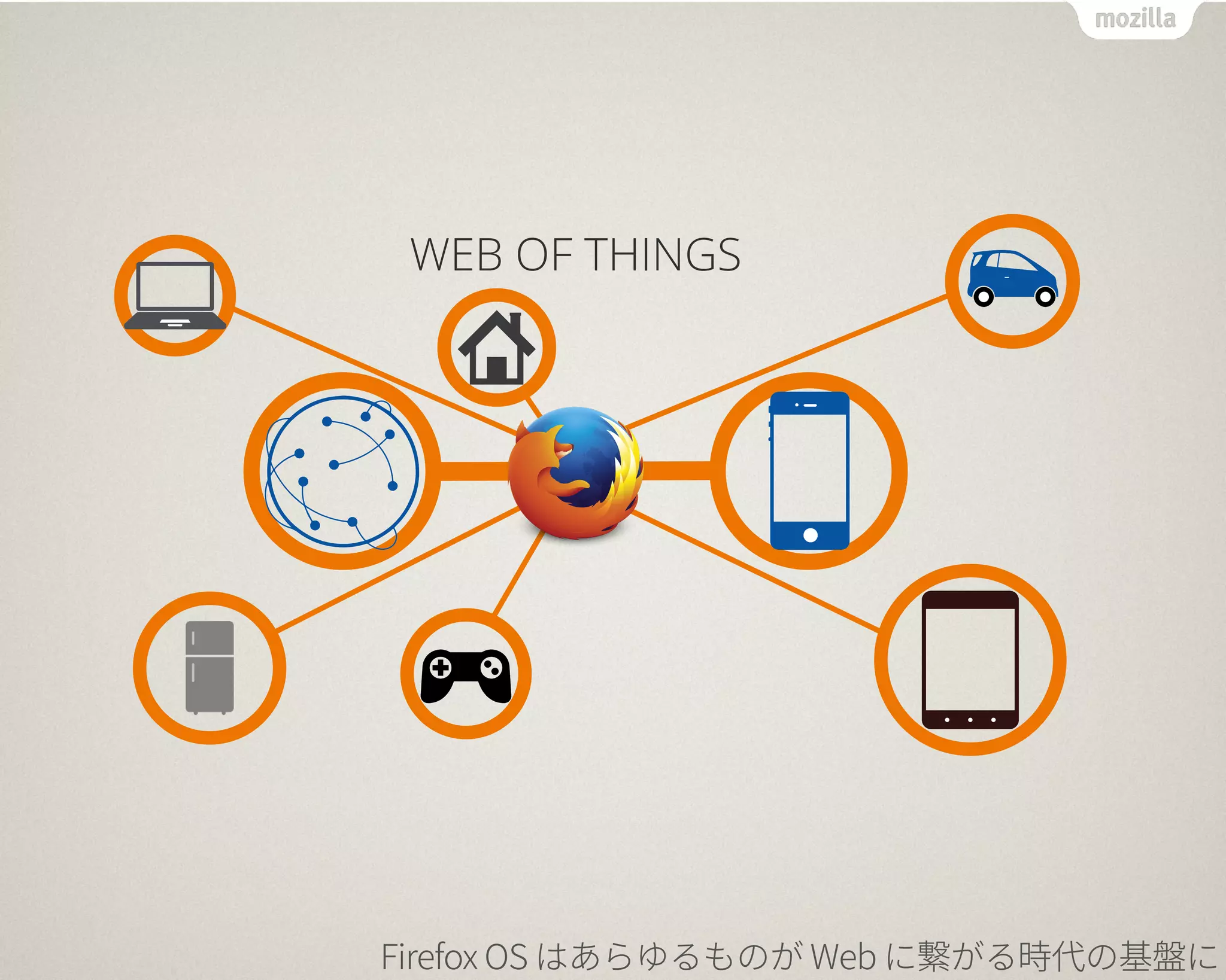 WEB OF THINGS
 