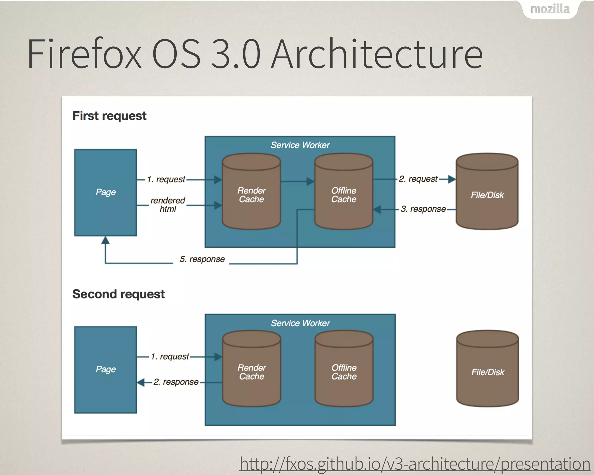 Firefox OS Now and Future