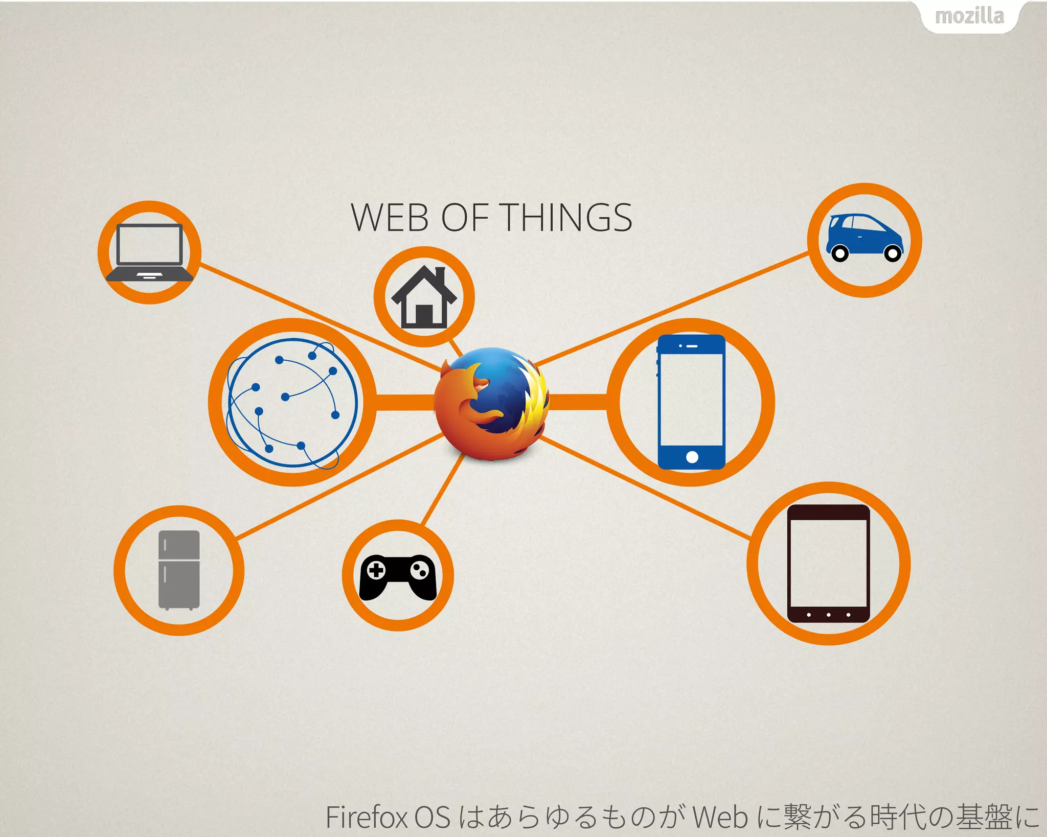 WEB OF THINGS
 