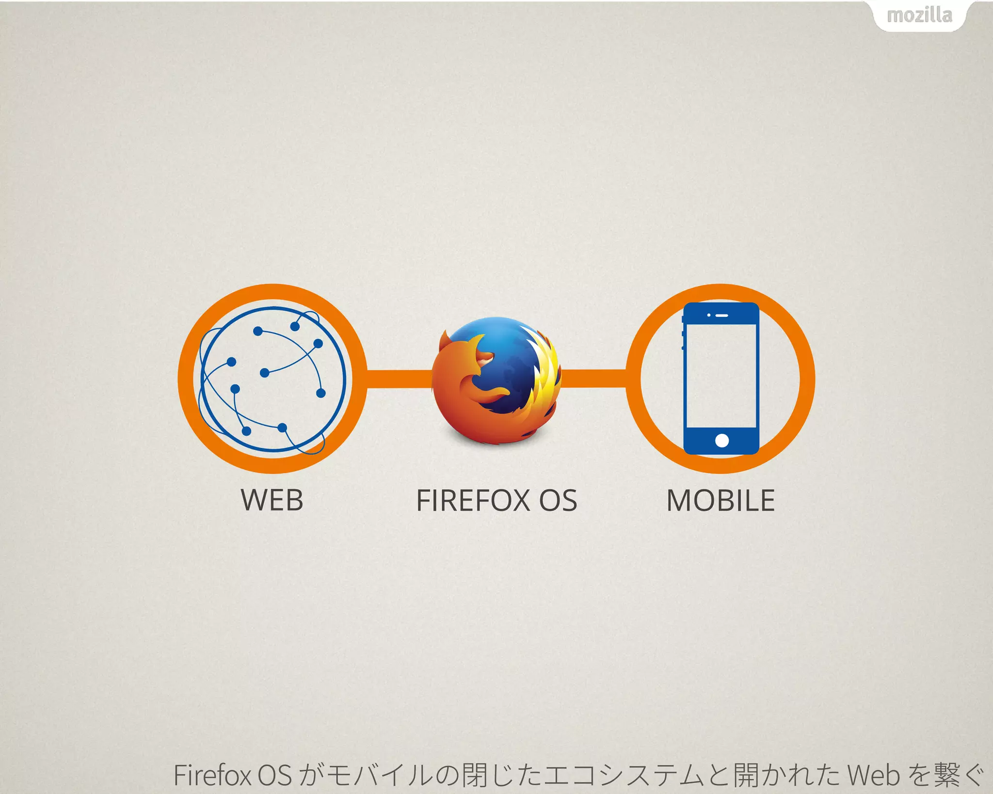 WEB MOBILEFIREFOX OS
 