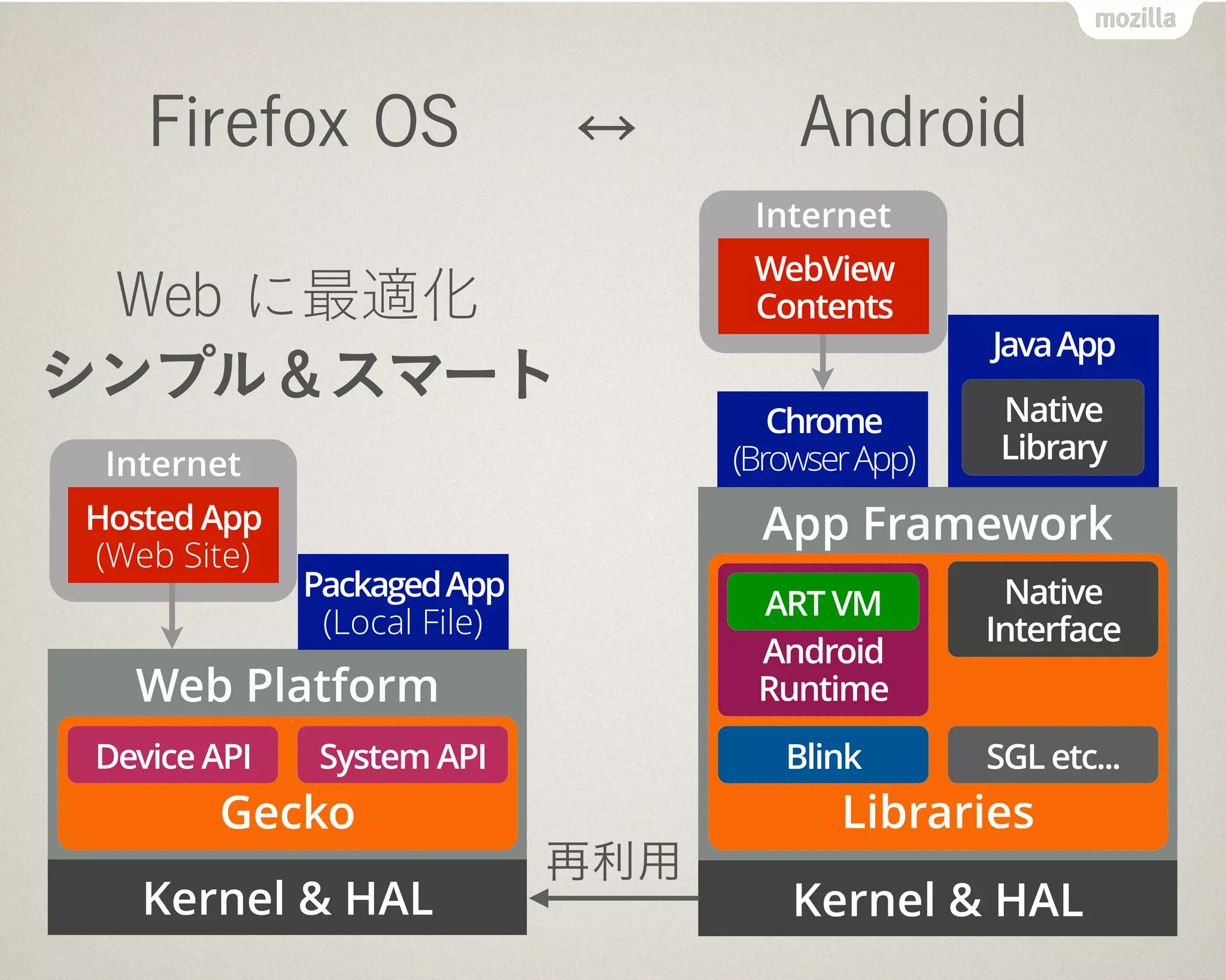 Internet
Firefox OS Android
Kernel & HAL Kernel & HAL
Web Platform
Gecko
Device API
Web に最適化
シンプル＆スマート
System API
PackagedApp 
(Local File)
Hosted App 
(Web Site)
App Framework
Libraries
Blink SGL etc...
Android 
Runtime
Native
Interface
ART VM
JavaApp
Native
Library
Chrome
(BrowserApp)
Internet
WebView
Contents
再利用
 