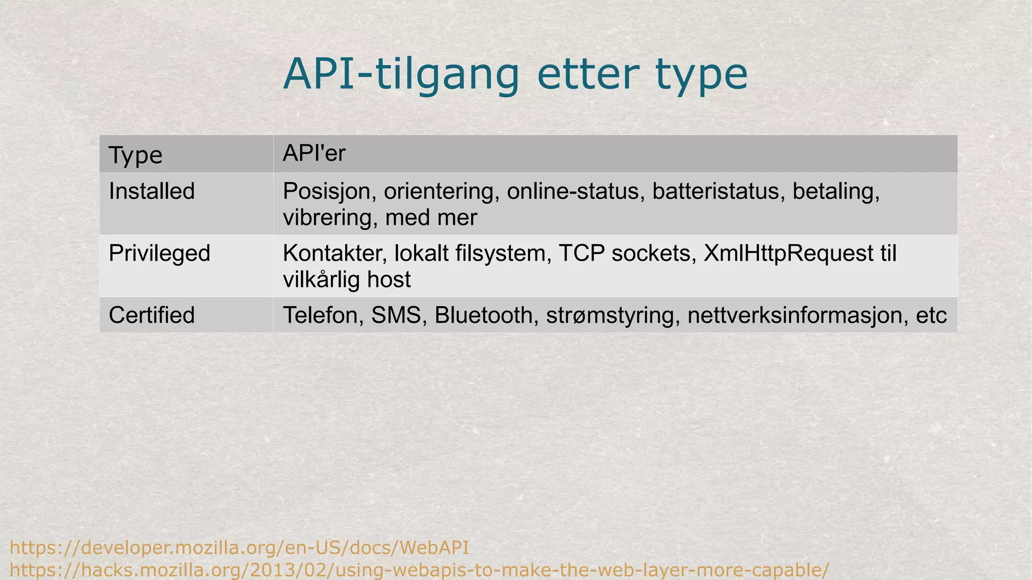 API-tilgang etter type
https://developer.mozilla.org/en-US/docs/WebAPI
https://hacks.mozilla.org/2013/02/using-webapis-to-make-the-web-layer-more-capable/
Type API'er
Installed Posisjon, orientering, online-status, batteristatus, betaling,
vibrering, med mer
Privileged Kontakter, lokalt filsystem, TCP sockets, XmlHttpRequest til
vilkårlig host
Certified Telefon, SMS, Bluetooth, strømstyring, nettverksinformasjon, etc
 