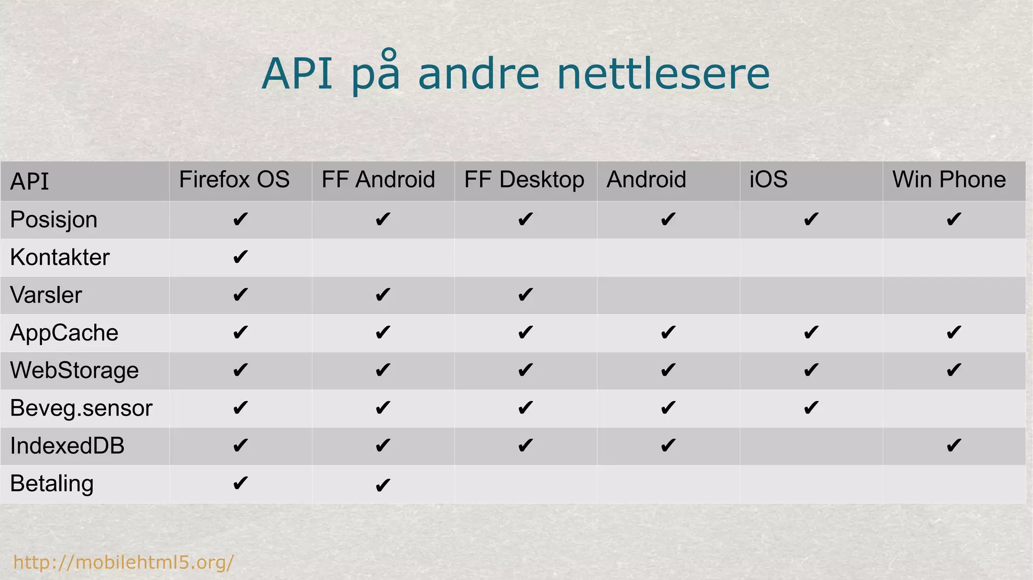 API på andre nettlesere
http://mobilehtml5.org/
API Firefox OS FF Android FF Desktop Android iOS Win Phone
Posisjon ✔ ✔ ✔ ✔ ✔ ✔
Kontakter ✔
Varsler ✔ ✔ ✔
AppCache ✔ ✔ ✔ ✔ ✔ ✔
WebStorage ✔ ✔ ✔ ✔ ✔ ✔
Beveg.sensor ✔ ✔ ✔ ✔ ✔
IndexedDB ✔ ✔ ✔ ✔ ✔
Betaling ✔ ✔
 