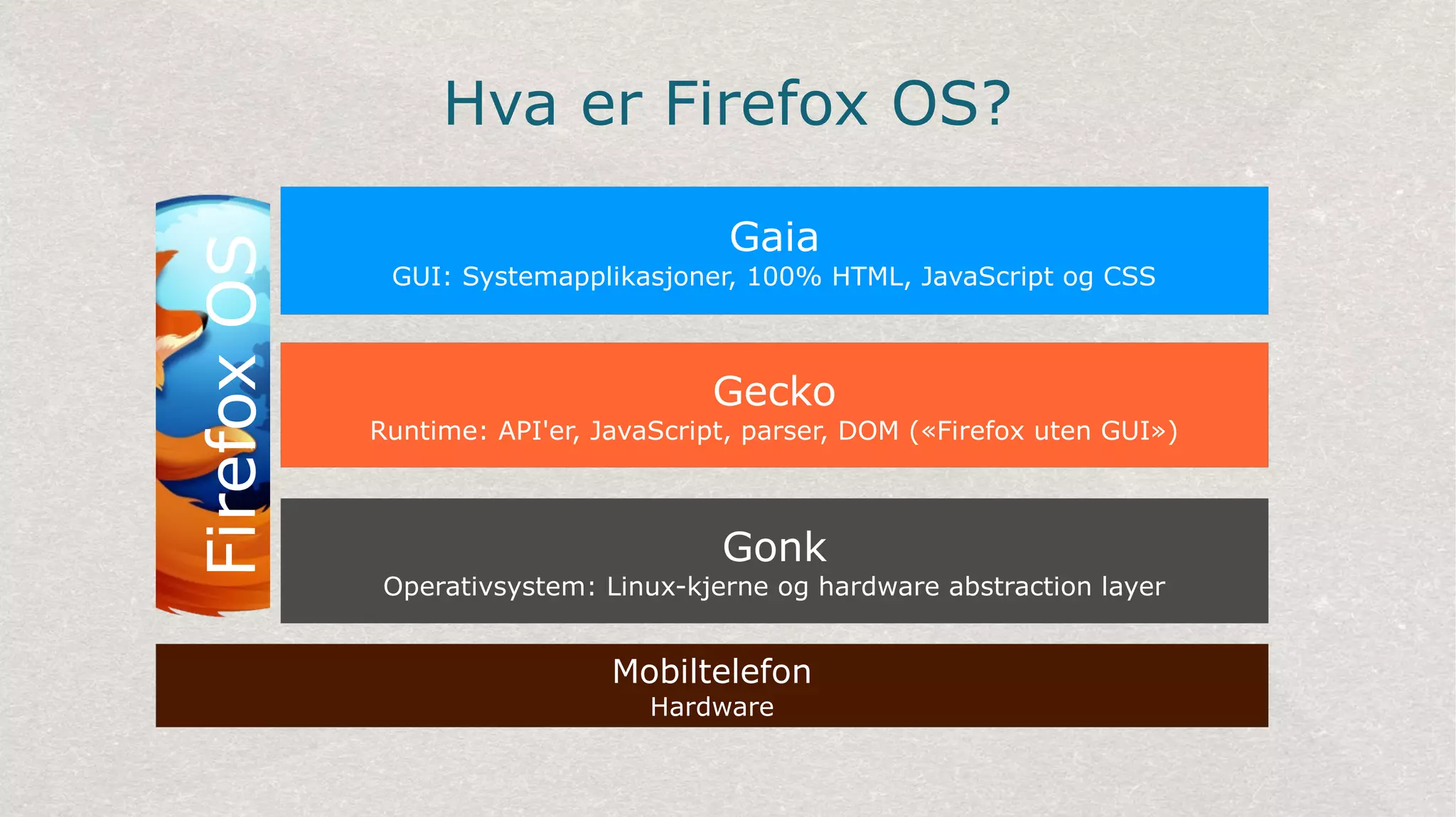 Hva er Firefox OS?
Mobiltelefon
Hardware
Gonk
Operativsystem: Linux-kjerne og hardware abstraction layer
Gecko
Runtime: API'er, JavaScript, parser, DOM («Firefox uten GUI»)
Gaia
GUI: Systemapplikasjoner, 100% HTML, JavaScript og CSS
FirefoxOS
 