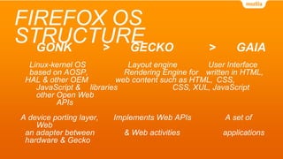 FIREFOX OS
STRUCTUREGONK > GECKO > GAIA
Linux-kernel OS Layout engine User Interface
based on AOSP, Rendering Engine for written in HTML,
HAL & other OEM web content such as HTML, CSS,
JavaScript & libraries CSS, XUL, JavaScript
other Open Web
APIs
A device porting layer, Implements Web APIs A set of
Web
an adapter between & Web activities applications
hardware & Gecko
 