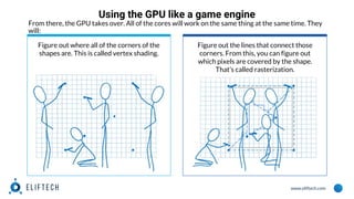 www.eliftech.com
Using the GPU like a game engine
Figure out where all of the corners of the
shapes are. This is called vertex shading.
Figure out the lines that connect those
corners. From this, you can figure out
which pixels are covered by the shape.
That’s called rasterization.
From there, the GPU takes over. All of the cores will work on the same thing at the same time. They
will:
 