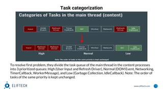 www.eliftech.com
Task categorization
To resolve first problem, they divide the task queue of the main thread in the content processes
into 3 prioritized queues: High (User Input and Refresh Driver), Normal (DOM Event, Networking,
TimerCallback, WorkerMessage), and Low (Garbage Collection, IdleCallback). Note: The order of
tasks of the same priority is kept unchanged.
 