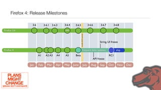 Firefox 4: Release Milestones

                              3.6         3.6.1   3.6.3    3.6.4    3.6.5                         3.6.6     3.6.7       3.6.8

 Firefox 3.6                                               OOPP




                                                                            mozilla 2010 summit
                                                                                                            String, UI freeze

 Firefox 4                                                                           frequent beta updates                 ship

                                    A1     A2 A3      A4   A5       Beta                                            RC1
                                                                                                      API freeze

                            Jan     Feb      Mar     Apr   May     June                   July       Aug    Sep     Oct     Nov   Dec


     PLANS
     MIGHT
   CHANGE
(please don’t overreport)
 