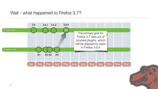 Wait - what happened to Firefox 3.7?

                 3.6         3.6.1   3.6.3    3.6.4

Firefox 3.6                                   OOPP

                                                          The primary goal for
                                                         Firefox 3.7 was out of
                                                        process plugins, which
                                                        will be shipped to users
                                                              in Firefox 3.6.4
Firefox.next

                       A1     A2 A3      A4


               Jan     Feb      Mar     Apr   May     June   July   Aug   Sep      Oct   Nov   Dec




      3
 