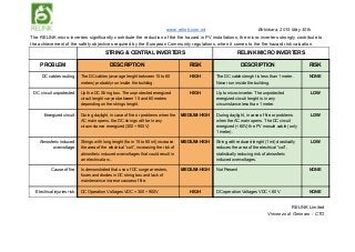 www.relink.com.mt Birkirkara, 2015 May 30th 
The RELINK micro­inverters significantly contribute the reduction of the fire hazard in PV installations, the micro­inverters strongly contribute to 
the achievement of the safety objectives required by the European Community regulations, when it comes to the fire hazard risk valuation.  
   STRING & CENTRAL INVERTERS  RELINK MICRO INVERTERS  
PROBLEM  DESCRIPTION   RISK  DESCRIPTION  RISK 
DC cables routing  The DC cables (avarage lenght between 15 to 60 
meters) probably run inside the building. 
HIGH  The DC cables lenght is less than 1 meter. 
Never run inside the building. 
NONE 
DC circuit unprotected  Up the DC String box. The unprotected energized 
circuit lenght varyes between 15 and 60 meters 
depending on the strings lenght. 
HIGH  Up to micro­inverter. The unprotected 
energized circuti lenght is in any 
circumstance less than 1 meter. 
LOW 
Energized circuit  During daylight, in case of fire or problems when the 
AC main opens, the DC strings will be in any 
circumstance energized (300 ÷ 900V) 
MEDIUM­HIGH  During daylight, in case of fire or problems 
when the AC main opens. The DC circuit 
energized (<60V) the PV mosule cable (only 
1 meter). 
LOW 
Atmosferic induced 
overvoltage 
Strings with long lenght (from 15 to 60 mt) increase 
the area of the electrical “coil”, increasing the risk of 
atmosferic induced overvoltages that could result in 
an electrical arc.. 
MEDIUM­HIGH  String with reduced lenght (1 mt) drastically 
reduces the area of the electrical “coil”, 
statistically reducing risk of atmosferic 
induced overvoltages. 
LOW 
Cause of fire  Is demonstrated that use of DC surge arresters, 
fuses and diodes in DC string box and lack of 
maintenaince increse causes of fire. 
MEDIUM­HIGH  Not Present  NONE 
Electrical injuries risk  DC Operation Voltages VDC = 300 ÷ 900V  HIGH  DC operation Voltages VDC < 60 V  NONE 
 
RELINK Limited 
Vincenzo di Gennaro ­ CTO 
 