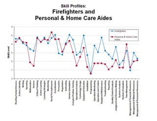 Firefighters and Personal & Home Care Aides