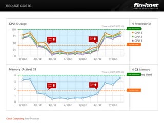 REDUCE COSTS




                                                  Peak Requirement




                                  Scale   Scale
                                  Down    Up


                                                  Average Usage




                                                  Peak Requirement




                                  Scale   Scale
                                  Down    Up


                                                  Average Usage




Cloud Computing: Best Practices
 