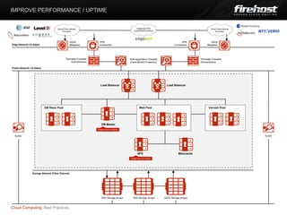 IMPROVE PERFORMANCE / UPTIME


                                     Direct Fibre Internet                                          EdgeCast CDN                                         Direct Fibre Internet
                                          Providers                                               (US/EUROPE/APAC)                                            Providers




                                                  DDoS               VPN                                                               VPN                DDoS
Edge Network (10 Gbps)                            Mitigation         Connection                                                   Connection          Mitigation




                                              Perimeter Firewalls                             Web Application Firewalls                         Perimeter Firewalls
                                                  (Active/Active)                             (Ports 80/443 Protection)                         (Active/Active)

Public Network (10 Gbps)




                                                                      Load Balancer                                        Load Balancer




                           DB Slave Pool                                                                Web Pool                                       Varnish Pool




                                                                        DB Master
                                                                    Single Point of Failure


  N-IDS                                                                                                                                                                          N-IDS




                                                                                                      NFS                            Memcache
                                                                                               Single Point of Failure




                Storage Network (Fibre Channel)




                                                                       SSD Storage Arrays        SAS Storage Arrays       SATA Storage Arrays



Cloud Computing: Best Practices
 