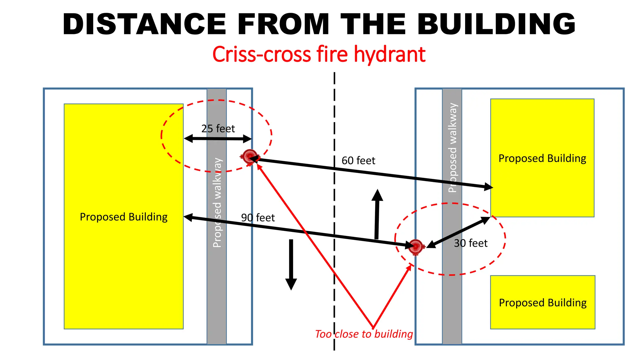 DISTANCE FROM THE BUILDING
Criss-cross fire hydrant
Proposed Building Proposed
walkway
Proposed Building
Proposed
walkway
Proposed Building
25 feet
30 feet
60 feet
90 feet
Too close to building
 