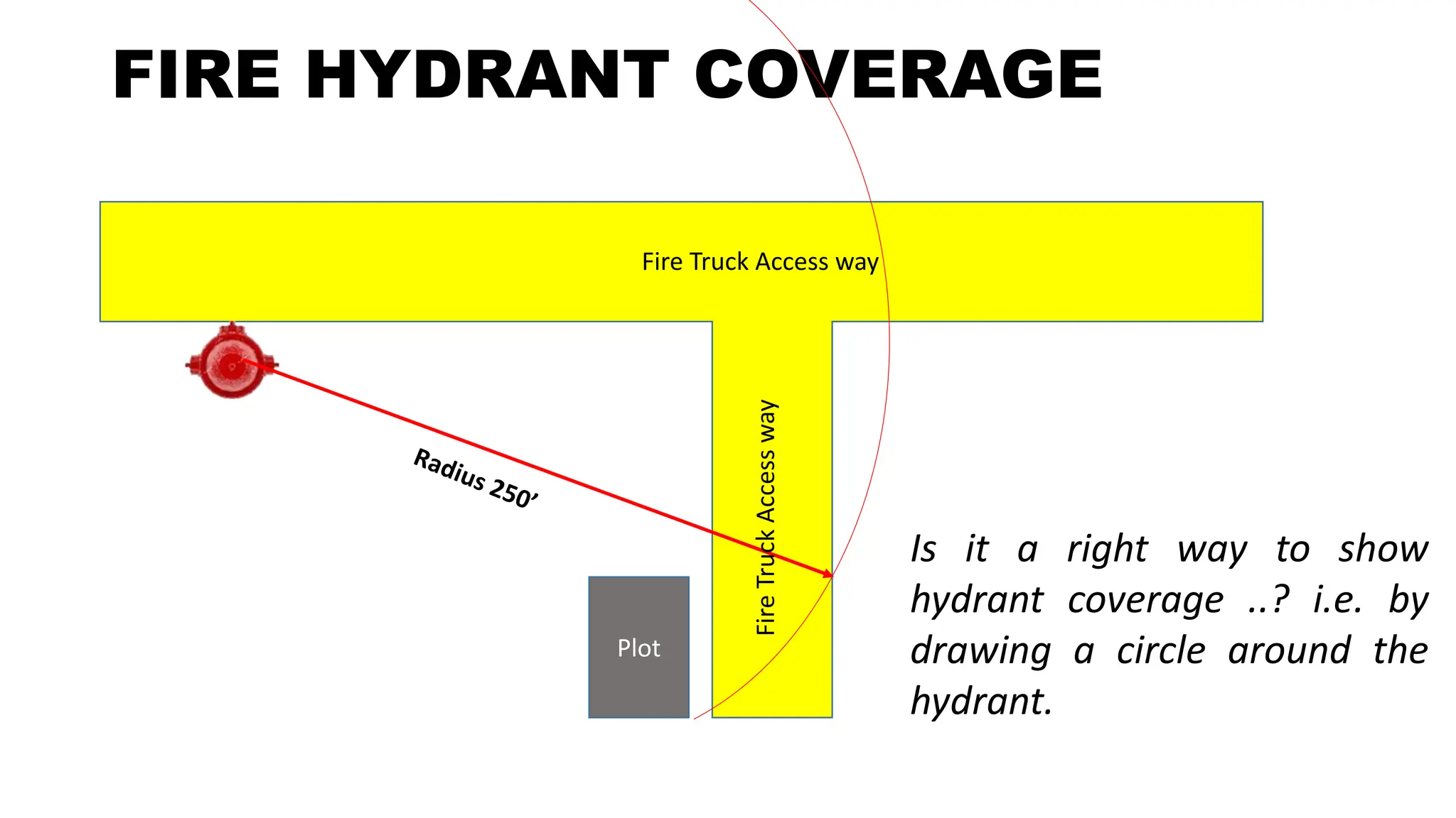FIRE HYDRANT COVERAGE
Plot
Fire Truck Access way
Fire
Truck
Access
way
Is it a right way to show
hydrant coverage ..? i.e. by
drawing a circle around the
hydrant.
 