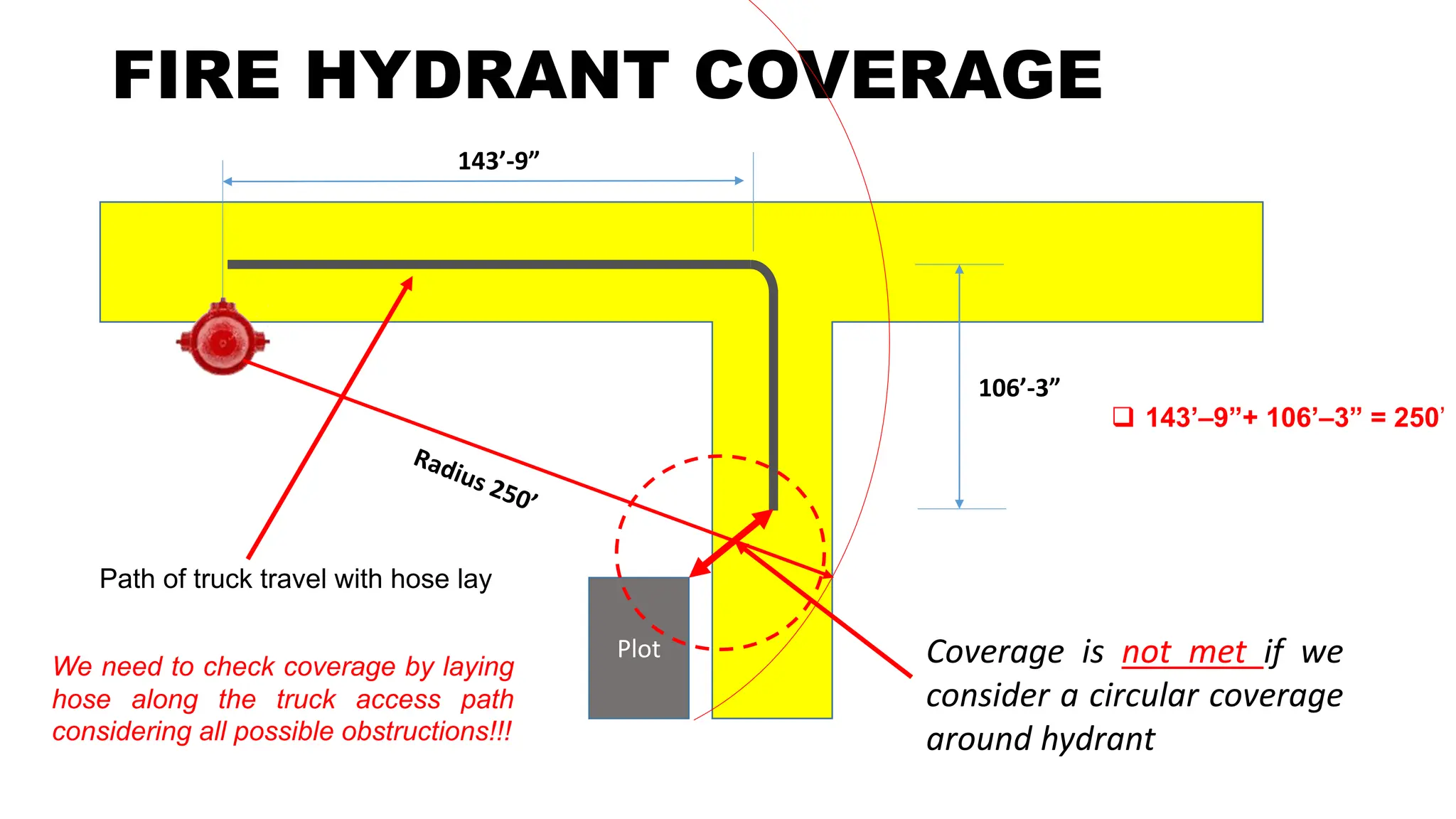 FIRE HYDRANT COVERAGE
Plot
143’-9”
106’-3”
Path of truck travel with hose lay
Coverage is not met if we
consider a circular coverage
around hydrant
We need to check coverage by laying
hose along the truck access path
considering all possible obstructions!!!
 143’–9”+ 106’–3” = 250’
 