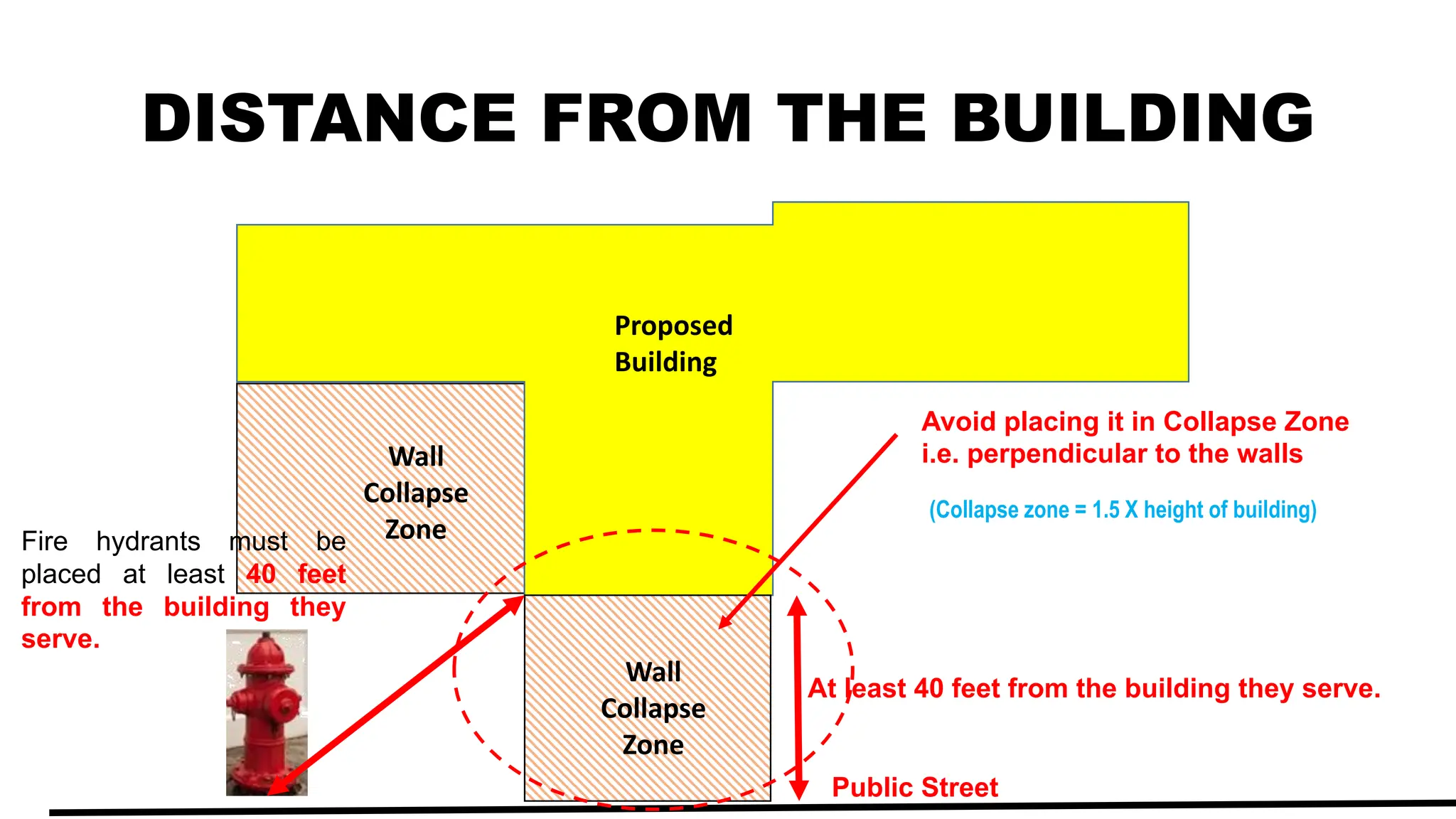 DISTANCE FROM THE BUILDING
Proposed
Building
Wall
Collapse
Zone
Wall
Collapse
Zone
Fire hydrants must be
placed at least 40 feet
from the building they
serve.
At least 40 feet from the building they serve.
Public Street
Avoid placing it in Collapse Zone
i.e. perpendicular to the walls
(Collapse zone = 1.5 X height of building)
 