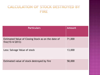 Particulars Amount
Estimated Value of Closing Stock as on the date of
fire(15/4/2013)
71,000
Less: Salvage Value of stock 13,000
Estimated value of stock destroyed by fire 58,000
 