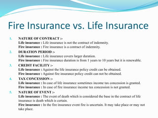 Fire Insurance vs. Life Insurance
1. NATURE OF CONTRACT :-
Life insurance : Life insurance is not the contract of indemnity.
Fire insurance : Fire insurance is a contract of indemnity.
2. DURATION PERIOD :-
Life insurance : Life insurance covers larger duration.
Fire insurance : Fire insurance duration is from 1 years to 10 years but it is renewable.
3. CREDIT FACILITY :-
Life insurance : Against the life insurance policy credit can be obtained.
Fire insurance : Against fire insurance policy credit can not be obtained.
4. TAX CONCESSION :-
Life insurance : In case of life insurance sometimes income tax concession is granted.
Fire insurance : In case of fire insurance income tax concession is not granted.
5. NATURE OF EVENT :-
Life insurance : The event of death which is considered the base in the contract of life
insurance is death which is certain.
Fire insurance : In the fire insurance event fire is uncertain. It may take place or may not
take place.
 