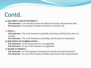 Contd.
6. SECURITY AND INVESTMENT :-
Life insurance : Life insurance possess the element of security and investment both.
Fire insurance : Fire insurance includes the element of security only.
7. TITLE :-
Life insurance : The word Assurance is generally used along with life policy due to its
certainty.
Fire insurance : The word insurance is used along with fire due to its uncertainty.
8. DOCTRINE OF SUBROGATION :-
Life insurance : In the life assurance it is not applicable.
Fire insurance : In case of fire insurance it is applicable.
9. SHARE IN PROFIT :-
Life insurance : In a life insurance insured person also takes the share from profit.
Fire insurance : In case of fire insurance nothing is paid excess from insured amount.
 