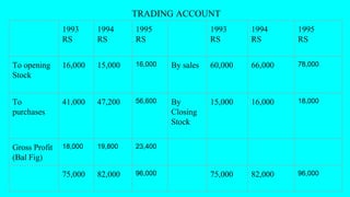 TRADING ACCOUNT
1993
RS
1994
RS
1995
RS
1993
RS
1994
RS
1995
RS
To opening
Stock
16,000 15,000 16,000 By sales 60,000 66,000 78,000
To
purchases
41,000 47,200 56,600 By
Closing
Stock
15,000 16,000 18,000
Gross Profit
(Bal Fig)
18,000 19,800 23,400
75,000 82,000 96,000 75,000 82,000 96,000
 