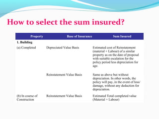 How to select the sum insured?
Property Base of Insurance Sum Insured
1. Building
(a) Completed Depreciated Value Basis Estimated cost of Reinstatement
(material + Labour) of a similar
property as on the date of proposal
with suitable escalation for the
policy period less depreciation for
age.
Reinstatement Value Basis Same as above but without
depreciation. In other words, the
policy will pay, in the event of loss/
damage, without any deduction for
depreciation.
(b) In course of
Construction
Reinstatement Value Basis Estimated Total completed value
(Material + Labour)
 
