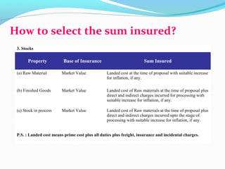 How to select the sum insured?
3. Stocks
Property Base of Insurance Sum Insured
(a) Raw Material Market Value Landed cost at the time of proposal with suitable increase
for inflation, if any.
(b) Finished Goods Market Value Landed cost of Raw materials at the time of proposal plus
direct and indirect charges incurred for processing with
suitable increase for inflation, if any.
(c) Stock in process Market Value Landed cost of Raw materials at the time of proposal plus
direct and indirect charges incurred upto the stage of
processing with suitable increase for inflation, if any.
P.S. : Landed cost means prime cost plus all duties plus freight, insurance and incidental charges.
 
