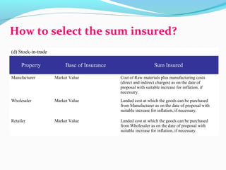 How to select the sum insured?
(d) Stock-in-trade
Property Base of Insurance Sum Insured
Manufacturer Market Value Cost of Raw materials plus manufacturing costs
(direct and indirect charges) as on the date of
proposal with suitable increase for inflation, if
necessary.
Wholesaler Market Value Landed cost at which the goods can be purchased
from Manufacturer as on the date of proposal with
suitable increase for inflation, if necessary.
Retailer Market Value Landed cost at which the goods can be purchased
from Wholesaler as on the date of proposal with
suitable increase for inflation, if necessary.
 