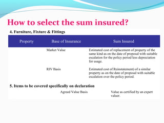 How to select the sum insured?
4. Furniture, Fixture & Fittings
Property Base of Insurance Sum Insured
Market Value Estimated cost of replacement of property of the
same kind as on the date of proposal with suitable
escalation for the policy period less depreciation
for usage.
RIV Basis Estimated cost of Reinstatement) of a similar
property as on the date of proposal with suitable
escalation over the policy period.
5. Items to be covered specifically on declaration
Agreed Value Basis Value as certified by an expert
valuer.
 