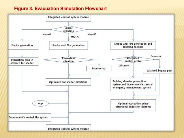 Fire Emergency Response Flow Chart