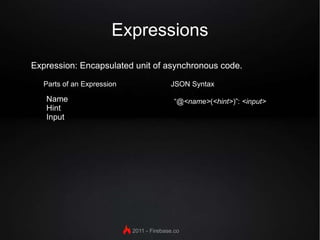 Demo Creating a simple Contacts Book API with fire-web, mongodb-expressions and Cloudfoundry.com  Create Contact POST /contacts List Contacts GET /contacts 