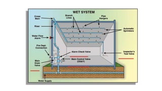 Fire Protection Notes PPT.pdf