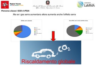 Ma se i gas serra aumentano allora aumenta anche l’effetto serra
Riscaldamento globale
Percorso classe I SOD A IPSIA
 